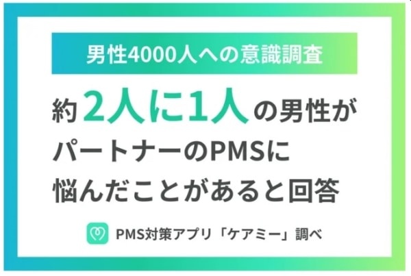 約2人に1人の男性がパートナーのPMSに悩んでいる。そのうち91.1%が「PMSの理解を深めたい」と回答
