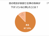 仕事効率の低下も⁉　働く男女の9割以上が感じたことのある悩みは？
