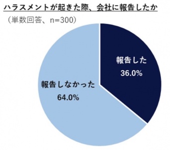増え続ける「○○ハラスメント」。ハラスメントの実態を調査