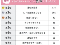 うっわ、幻滅……。「ドライブデートでイヤだなと思ったこと」男女500人に調査