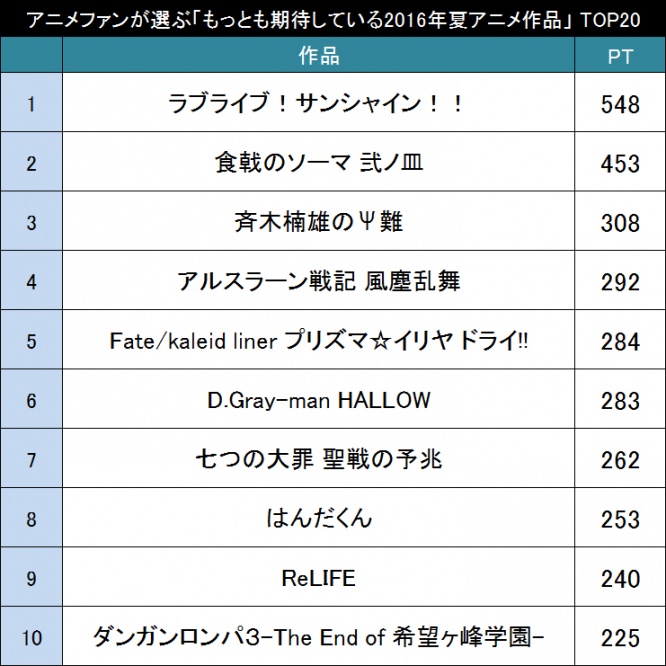 もっとも期待している2016年夏アニメ作品