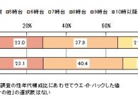 平日の朝、支度が間に合わなくても必ずすることは、「トイレに行く」