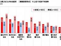新年度スタートに不安やストレスを感じる？　働く男女900人が本音を告白