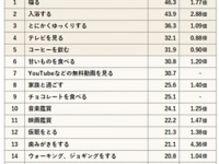 コロナ前の6倍。ルームウェア・パジャマに着替える人は12.3％、その理由は？