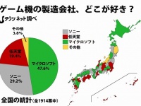 「ゲーム機メーカー、どこが好き？」全国地図と円グラフ