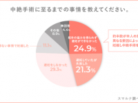 中絶手術経験者の約半数が「本人の意志とは異なる要因」。今後妊娠を希望していない人も「半数以上」に……