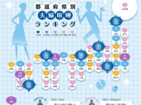 県民性を知って夫婦円満に！？「都道府県別夫婦げんかランキング」