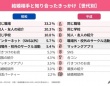 昭和生まれ「結婚にハードルを感じなかった」人が6割以上。一方、平成生まれは……？