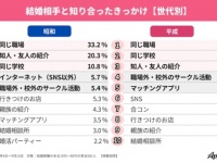 昭和生まれ「結婚にハードルを感じなかった」人が6割以上。一方、平成生まれは……？