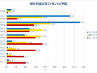 やっぱり彼氏が一番？　20～30代女性がプレゼントにかける金額を調査