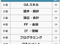 収入アップにつながる？　時間がなくても「社会人が勉強していること」