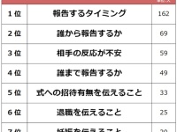 結婚報告を経験した人が「職場への結婚報告」で一番悩んだこととは？
