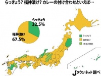 「らっきょう？　福神漬け？　カレーの付け合わせといえば...」調査結果（Jタウンネット調べ。2016年7月の記事より）