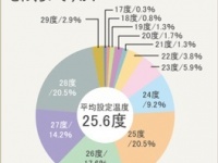 クーラーの平均設定温度は男性の方が低い傾向に　『クーラーの使用に関するアンケート調査』