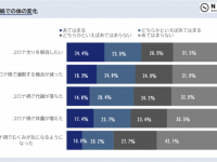 悩みはみんな同じ？　女性がコロナ禍で気になった体の変化を調査