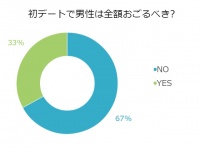 20代女性に聞いた！「男性との初デート」食事代は全額奢ってもらいたい？