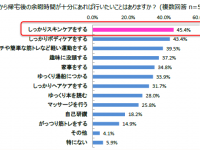 働く女性の2人に1人が選ぶ、時間があれば毎日使いたいスキンケアアイテムは？