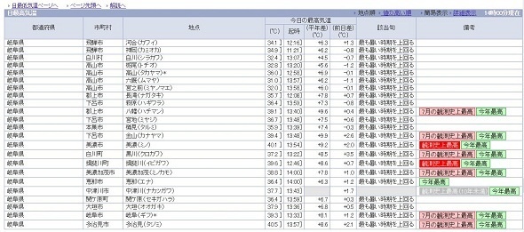 縮小すると備考欄がびっしり（画像は気象庁「日最高気温一覧表」ページより）