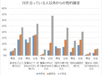 図3：性的な被害の男女差引用元：日本性教育協会「青少年の性行動全国調査」より著者作成