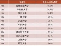 転職成功者の出身大学、1位は「慶應義塾大学」