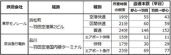 羽田空港の駅と都心を結ぶ鉄道の所要時間と本数(所要時間は編集部が任意に選んだ列車で計算)