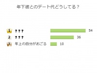 アラサー100人に質問！「年下彼氏」とのデート代、どうしてる？