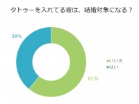 アラサー4割がOK！「タトゥー」がある男性と結婚できる意外なワケ