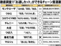 お通しを断ることができる居酒屋は...？