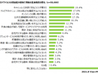 コロナ禍で支払いにも変化が！　キャッシュレス決済について調査