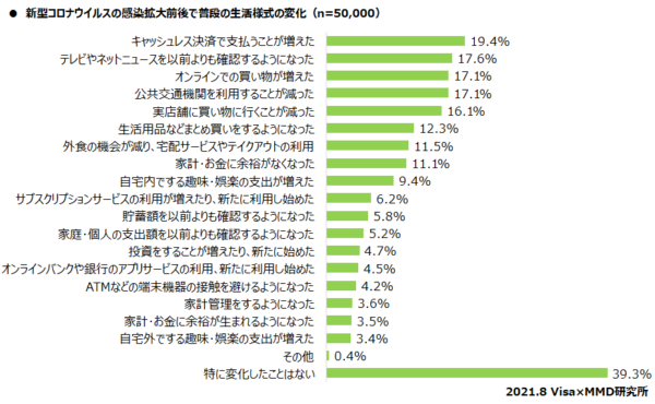 コロナ禍で支払いにも変化が！　キャッシュレス決済について調査
