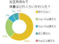 「正月太り」本当はない？年末年始太った人は案外少な目