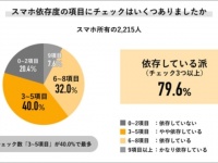 社会人の8割弱がスマホ依存に該当。スマホ依存の実態調査結果