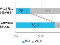 子どもの頃に諦めた経験を持つ女性、約8割が「もっと才能があったら挑戦したかったことがある」