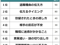 退職経験者が実際に退職する時に悩んだことは？