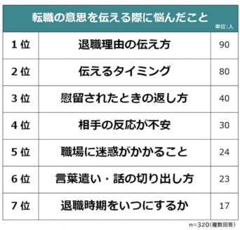 退職経験者が実際に退職する時に悩んだことは？
