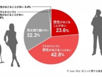 モテるのはやっぱり“おごる派男子”!?　「合コン時の支払いについて」アンケート調査