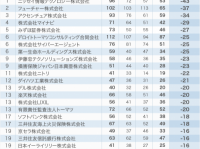 「残業時間が減った」企業ランキング　3位「アクセンチュア」