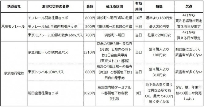 東京モノレールと京急のお得な切符の比較