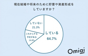 結婚や将来のための貯金は「100万円未満」が4人に1人強。マッチングアプリ利用者の「結婚や将来のお金に関する意識」を調査