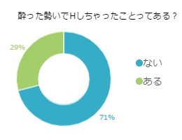 【独女H白書】酔った勢いでやっちゃった！3人に1人の独女が経験アリ