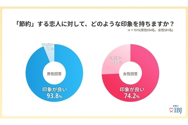 婚活男性の9割が恋人の節約に好印象。一方で節約すると悪印象なものは？