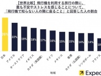 日本人あるある!?　世界で一番日本人が気にする「飛行機でストレスを感じること」とは？