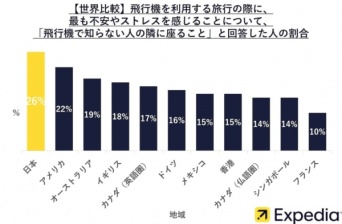 日本人あるある!?　世界で一番日本人が気にする「飛行機でストレスを感じること」とは？