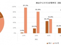 女性よりも男性の方が恋人と過ごすクリスマスを望んでいる！「クリスマスについてアンケート調査」