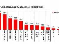 “旅ごはん”は旅行の醍醐味！86％が「楽しみにしている」と回答『旅ごはんに関する調査』