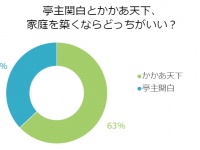 【調査】亭主関白はもう古い？「かかあ天下」を望む男性が多数