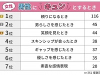 やばい、好き……！　「異性に“キュン”とする瞬間」を男女500人に聞いてみた