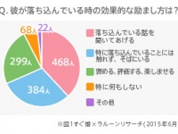 落ちこんでいる男子の励まし方は？「年上」「年下」によって励まし方に違い