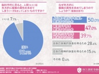 「浮気は本能だから……」は通用しません！　9割以上の脳科学者が回答した事実
