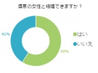 【朗報】酒豪の女性と結婚してもいいという男性は59％